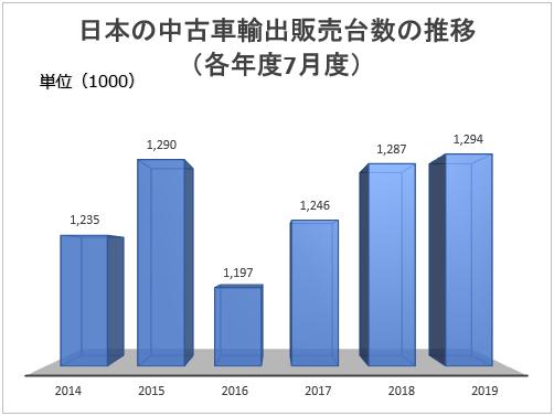 日本の中古車輸出販売台数の推移